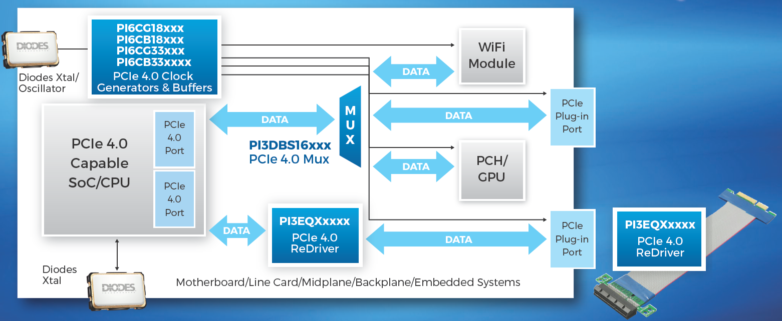 PCIe 4.0 Solutions with higher data rates, tighter timing requirements, and lower error rates.