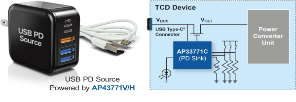USB Source (Chargers) – Type-C to Type-C Cable – TCD (embedded AP33771, through resistor setting for required power profile – Voltage and Power)