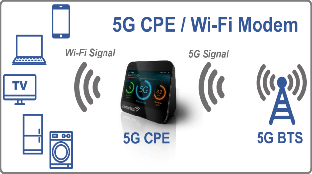 5G CPE/WiFi Modem