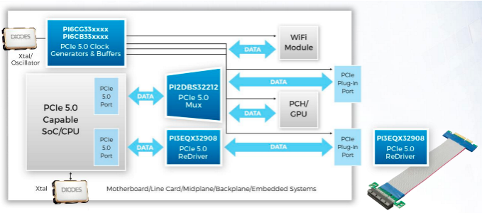 PCIe 5.0 Solutions from Diodes Incorporated