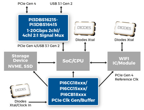 High Speed 1 to 20Gbps Signal Mux Supports PCIe 4 and Thunderbolt 3 PI3DBS16215 PI3DBS16415