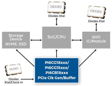 PCIe Gen 4 Clock Generators and Buffers PI6 PR Image Web size