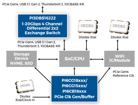 PCIe Gen4 Thunderbolt 3 4 Channel Differential 2x2 Exchange Switch PI3DBS16222