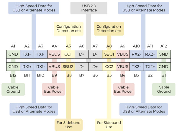 type c assignments