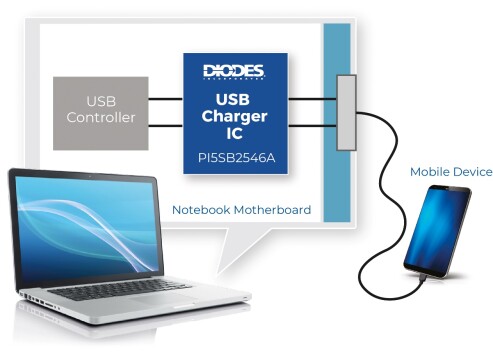 A USB charging controller IC is located between the USB host controller and the USB port