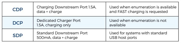 Device charging profiles from BC1.2 specification