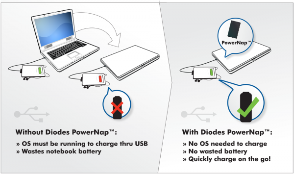 Applications with Diodes PowerNap charge even when the OS is inactive, while also being portable and preventing excess battery-loss.