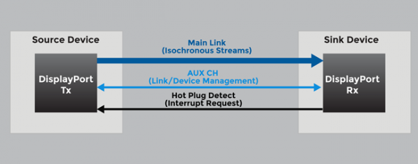 Fig 4 DisplayPort Main Link Channel v2