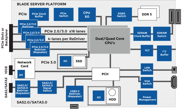 Blade Server Platform with SATA/SAS application maintain high signal integrity.